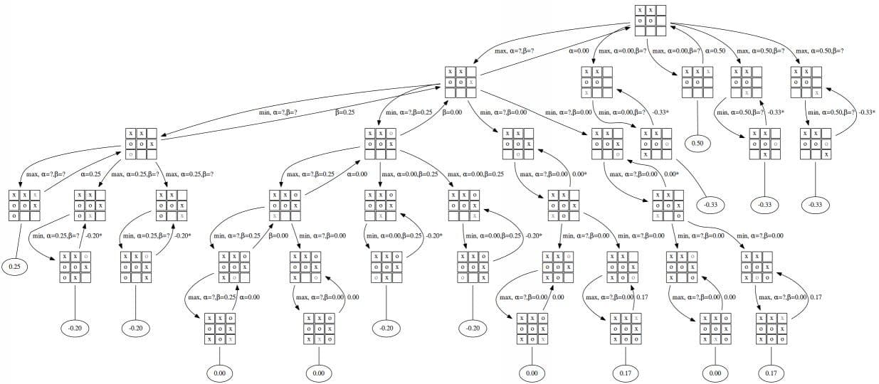 Monte Carlo Tree Search Tic Tac Toe