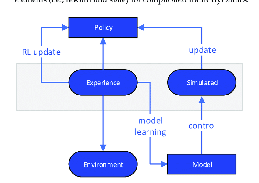 Reinforcement Learning Flow Diagram