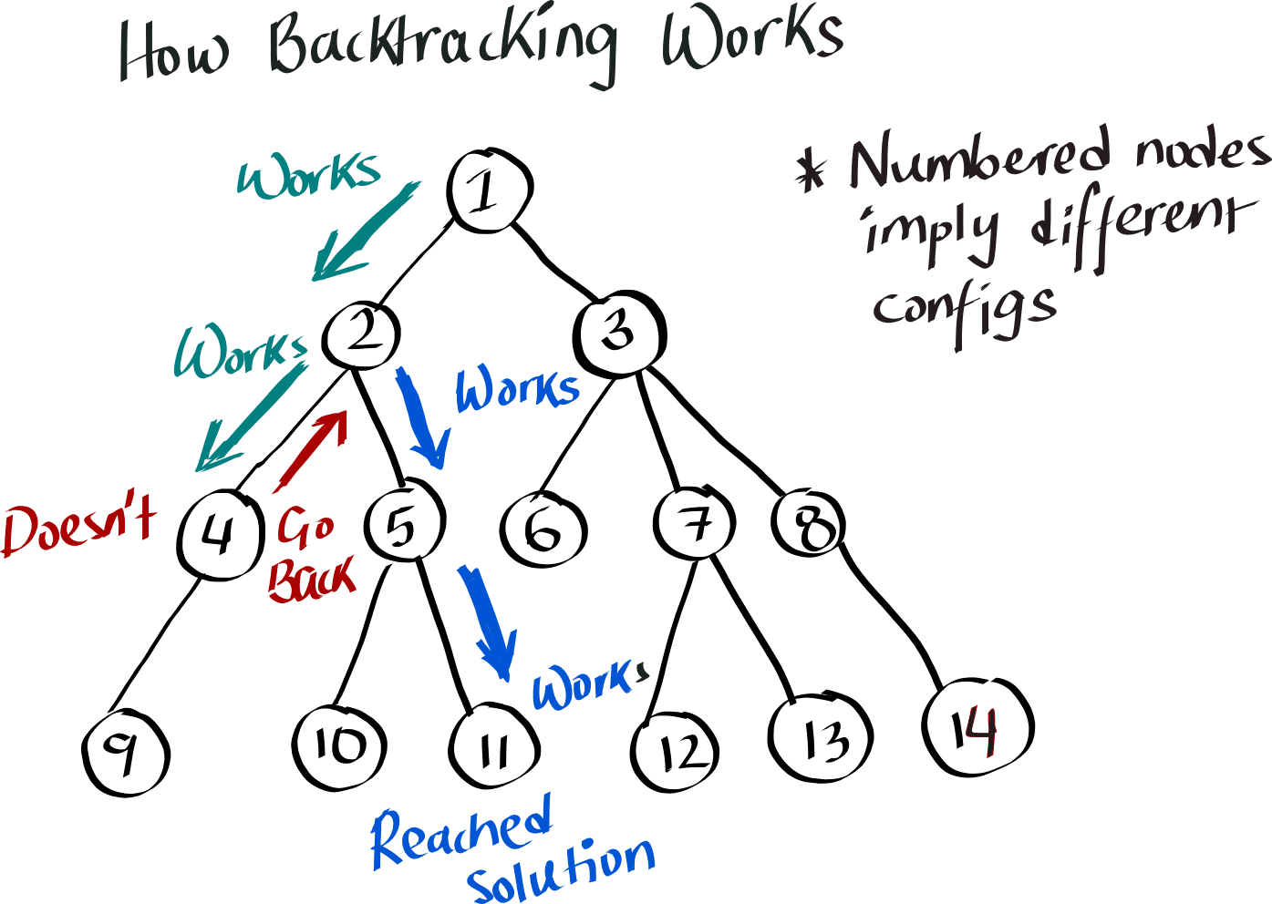 Backtracking Depth First Search Sudoku