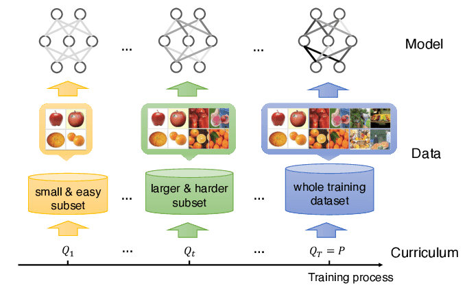 Curriculum Learning in Reinforcement Learning