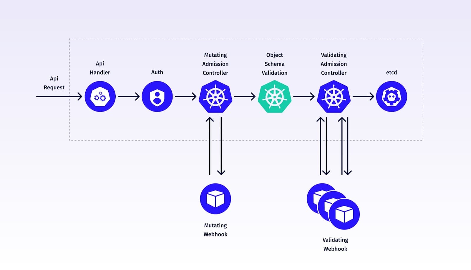 Dynamic Admission Controllers in Kubernetes