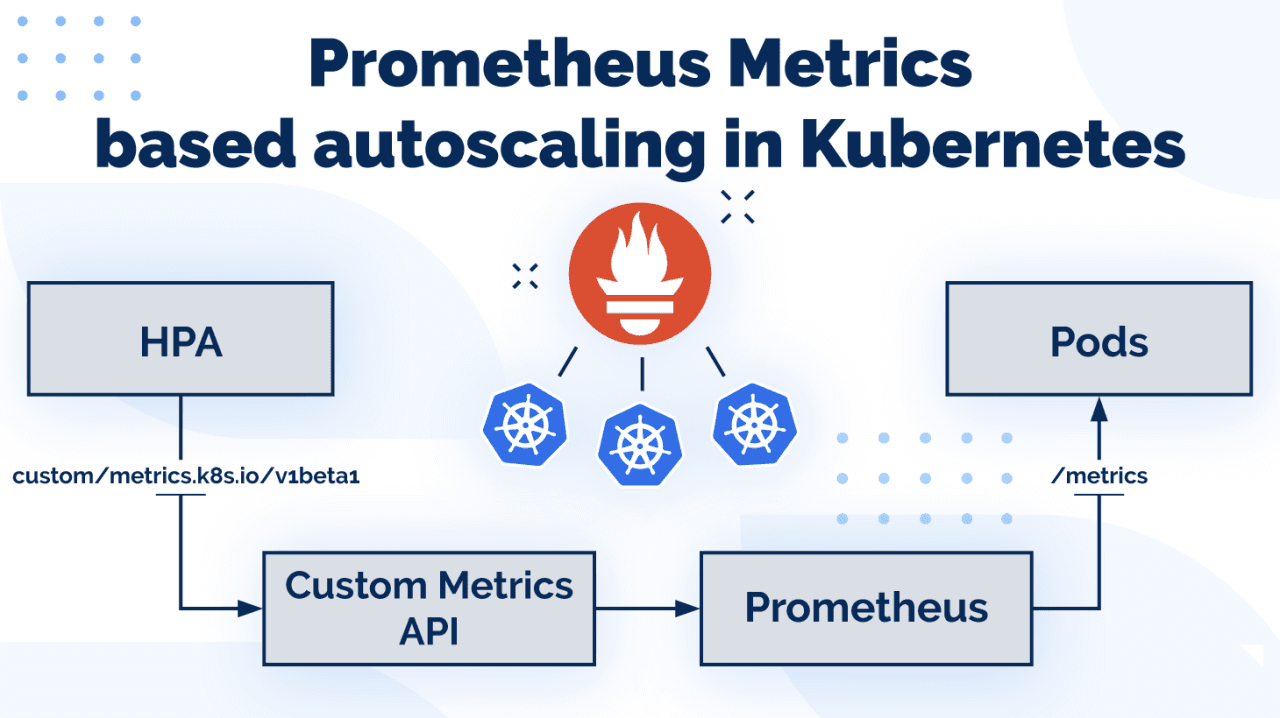 Kubernetes Prometheus based Autoscaling