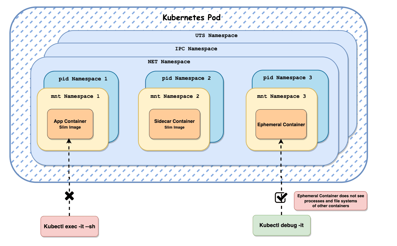 Kubernetes ephemeral containers