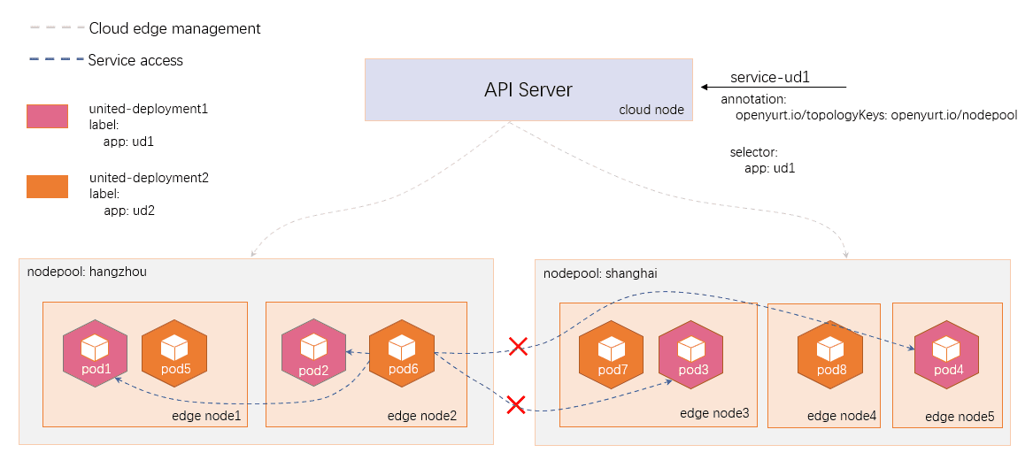 Kubernetes Service Topology